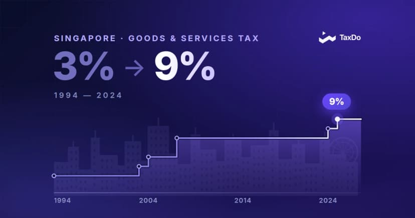 From 3% to 9%: How Singapore’s GST Defines Fair, Efficient, and Future-Ready Taxation