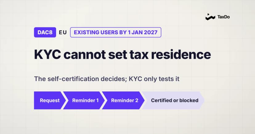 DAC8: KYC data cannot set a crypto user's tax residence; after a request and two reminders the user is certified or blocked.